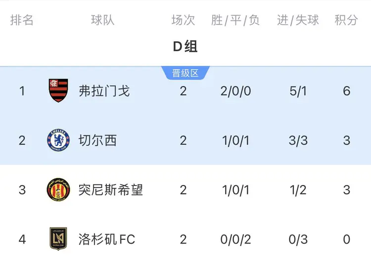 凯发体育官网-世俱杯6大欧冠冠军还未出线！南美球队踢疯了，5个小组第1