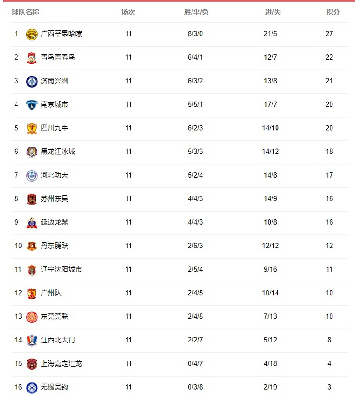 中甲积分榜2-0胜广州，延边龙鼎主场8战全胜，力争保四