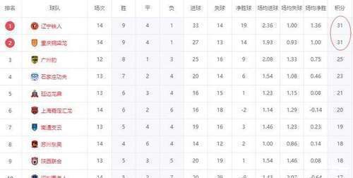 凯发体育登录入口-中甲联赛积分榜：重庆铜梁龙喜迎三连胜稳居前两名，广州豹落后冲超区8分的简单介绍