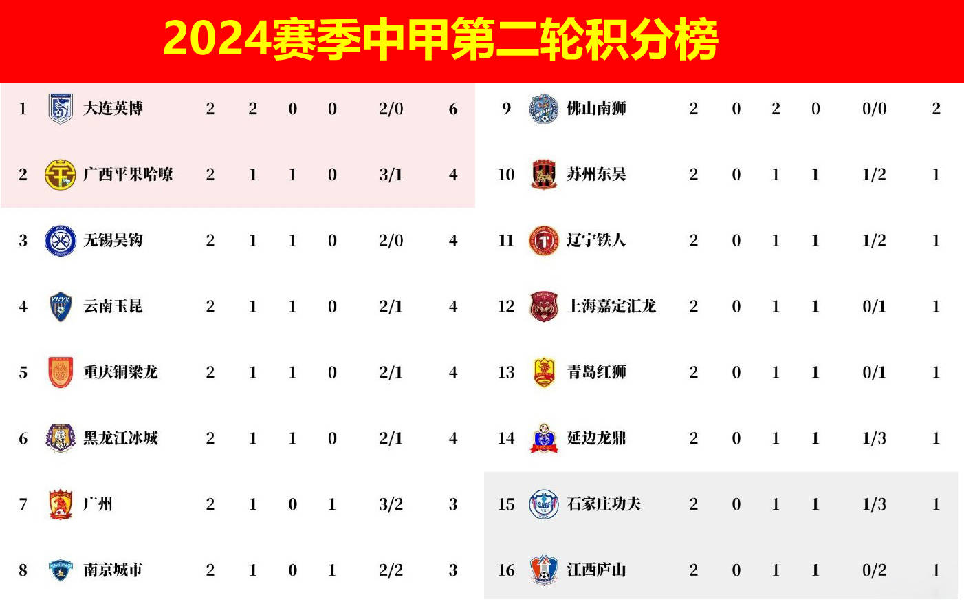 中甲积分榜：石家庄与冲超区保持安全”距离，广州豹落后5分
