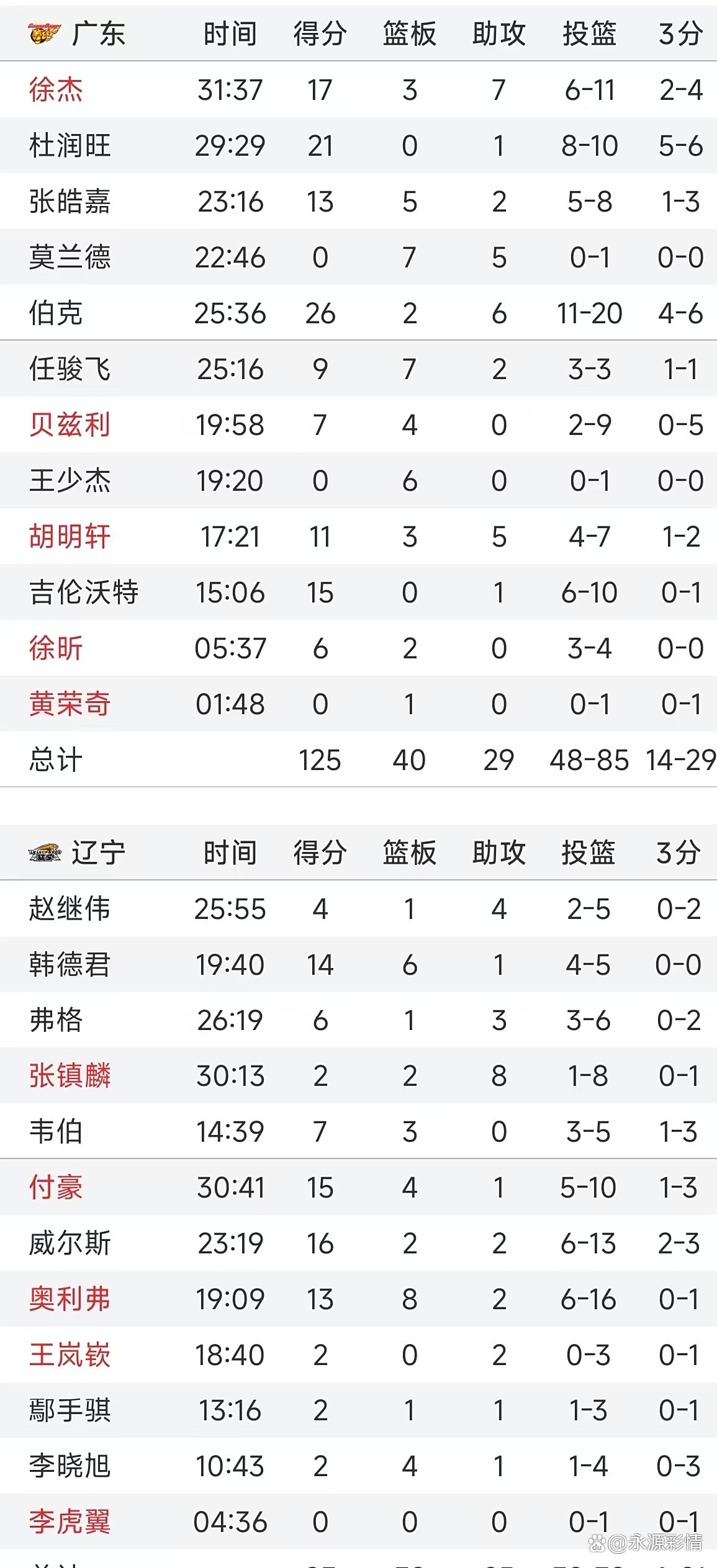 张镇麟辽粤大战个人集锦：得到34分7板4断，带队取胜的简单介绍