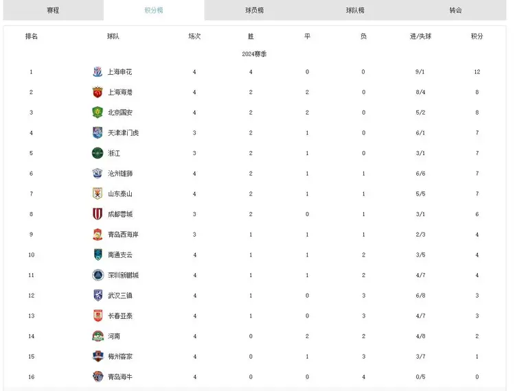 中超积分榜:国安14轮不败登顶申花同分净胜球劣势紧追的简单介绍